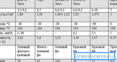 Isı taşıyıcı özelliklerine sahip tablo Isı taşıyıcı özelliklerine sahip tablo
