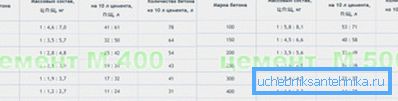 Farklı markaların çimento beton bileşimi tablosu Farklı markaların çimento beton bileşimi tablosu