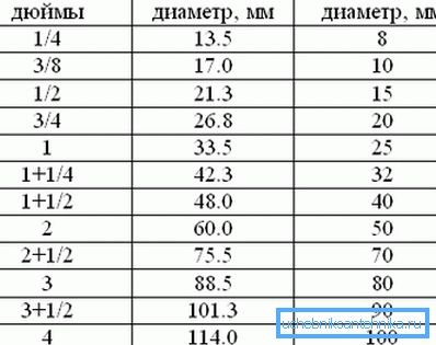 Milimetre cinsinden değerlerinin bir göstergesi olan inç ürünlerinin indirgenmiş ilgili parametrelerinin tablosu Milimetre cinsinden değerlerinin bir göstergesi olan inç ürünlerinin indirgenmiş ilgili parametrelerinin tablosu