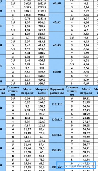 Profil malzemelerin kare kesitli teorik ağırlığı tablosu, ürünün duvar kalınlığına bağlı olarak değerlerin bir göstergesidir. Profil malzemelerin kare kesitli teorik ağırlığı tablosu, ürünün duvar kalınlığına bağlı olarak değerlerin bir göstergesidir.