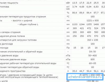 Odun kazanlarının teknik özellikleri. Odun kazanlarının teknik özellikleri.