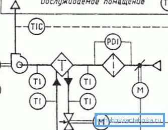 Havalandırma sisteminin teknolojik planı Havalandırma sisteminin teknolojik planı