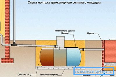 Pompalama olmadan iyi üç odalı septik tank Pompalama olmadan iyi üç odalı septik tank