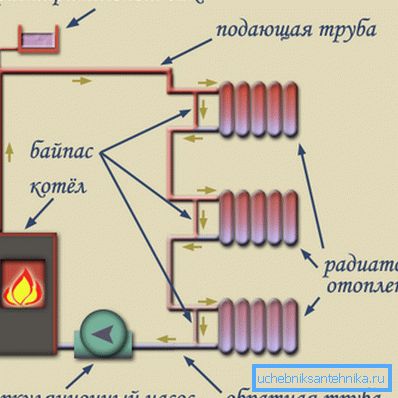 Tek borulu ısıtma sisteminde akışkan sirkülasyonu. Tek borulu ısıtma sisteminde akışkan sirkülasyonu.