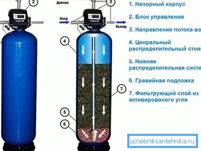 Kömür su filtresi Kömür su filtresi
