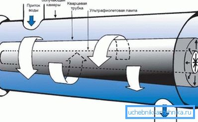 Ultraviyole sterilizatör - kuyudan su temizlemek için filtre