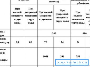 Belli hijyen prosedürleri için ortalama tüketim