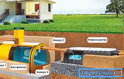 Pompalama olmadan dacha kanalizasyon sistemi Pompalama olmadan dacha kanalizasyon sistemi