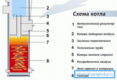 Üst yanma kazanı cihazı. Üst yanma kazanı cihazı.