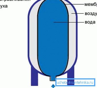 Cihaz akümülatör tankı akümülatörü. Cihaz akümülatör tankı akümülatörü.