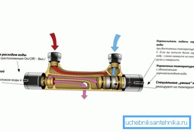 Bir termostatlı cihaz cihazı. Bir termostatlı cihaz cihazı.