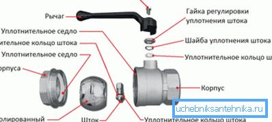 Küresel vana cihazı Küresel vana cihazı