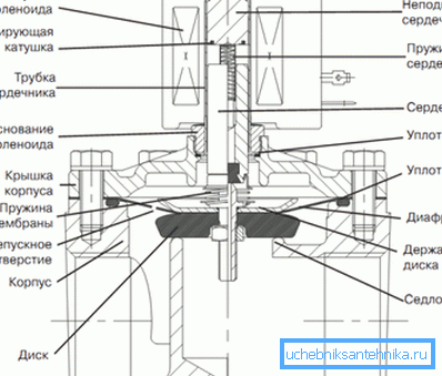 Solenoid (elektromanyetik) valf cihazı Solenoid (elektromanyetik) valf cihazı