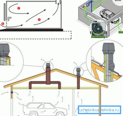 Garajda havalandırma cihazı - doğal, zorlanmış, kombine Garajda havalandırma cihazı - doğal, zorlanmış, kombine