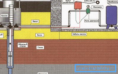 Bir kuyuda bir su kaynağı sisteminin cihazı: şematik diyagram