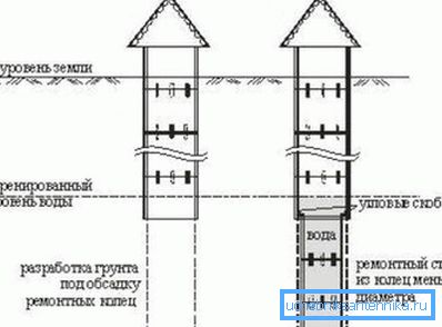 Beton halkaların derinliğini arttırmak Beton halkaların derinliğini arttırmak