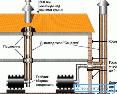 Duman havalandırması için montaj seçenekleri Duman havalandırması için montaj seçenekleri