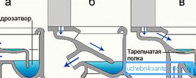 Tahliye çıkışı türleri: a) direkt; b) eğimli; c) zemine Tahliye çıkışı türleri: a) direkt; b) eğimli; c) zemine