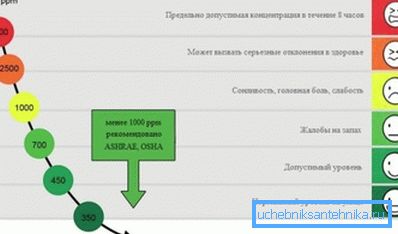 CO2'nin insan durumuna etkisi CO2'nin insan durumuna etkisi
