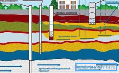 Su için muhtemel kuyu türleri Su için muhtemel kuyu türleri