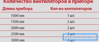Fan sayısının ısıtıcının büyüklüğüne bağlı olması Fan sayısının ısıtıcının büyüklüğüne bağlı olması