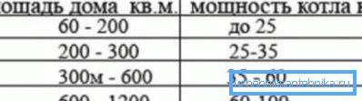 Kazanın performansının binanın alanından bağımlılığı. Kazanın performansının binanın alanından bağımlılığı.