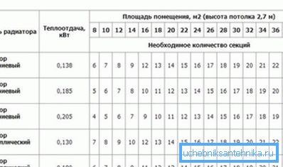 Bazı tip ısıtıcılar için ısı transfer değerleri. Bazı tip ısıtıcılar için ısı transfer değerleri.
